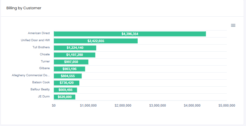 Top 10 Billing by Customer