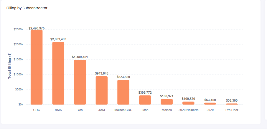 Billing by Subcontractor